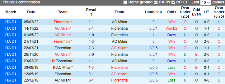 Nhận định AC Milan vs Fiorentina, vòng 13 Serie A 2h45 ngày 26/11/2023 - Ảnh 3