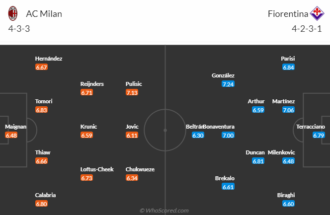 Nhận định AC Milan vs Fiorentina, vòng 13 Serie A 2h45 ngày 26/11/2023 - Ảnh 5