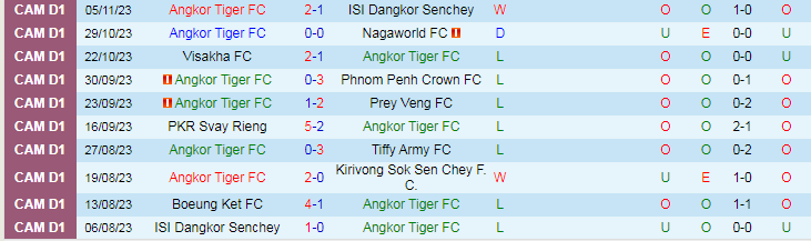 Nhận định Angkor Tiger vs Boeung Ket, vòng 11 VĐQG Campuchia 15h30 ngày 26/11/2023 - Ảnh 1