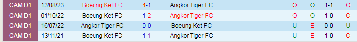 Nhận định Angkor Tiger vs Boeung Ket, vòng 11 VĐQG Campuchia 15h30 ngày 26/11/2023 - Ảnh 3