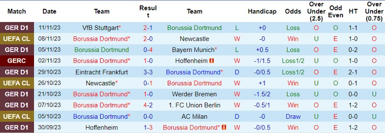 Nhận định Borussia Dortmund vs Monchengladbach, vòng 12 Bundesliga 21h30 ngày 25/11/2023 - Ảnh 1