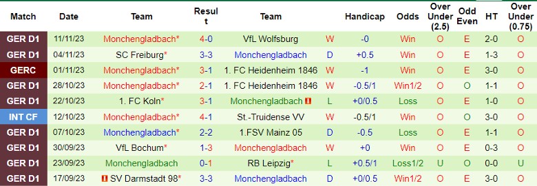 Nhận định Borussia Dortmund vs Monchengladbach, vòng 12 Bundesliga 21h30 ngày 25/11/2023 - Ảnh 2