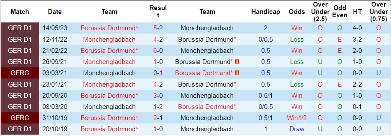 Nhận định Borussia Dortmund vs Monchengladbach, vòng 12 Bundesliga 21h30 ngày 25/11/2023 - Ảnh 3