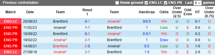 Nhận định Brentford vs Arsenal, vòng 13 Ngoại hạng Anh 0h30 ngày 26/11/2023 - Ảnh 3