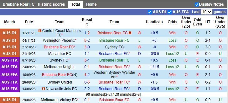 Nhận định Brisbane Roar vs Perth Glory, vòng 5 VĐQG Australia 11h00 ngày 26/11/2023 - Ảnh 1