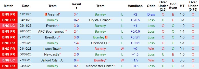 Nhận định Burnley vs West Ham, vòng 13 Ngoại hạng Anh 22h00 ngày 25/11/2023 - Ảnh 1