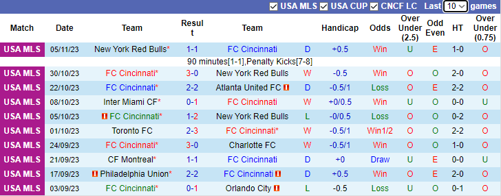 Nhận định Cincinnati vs Philadelphia Union, vòng play-off VĐQG Mỹ 8h00 ngày 26/11/2023 - Ảnh 1