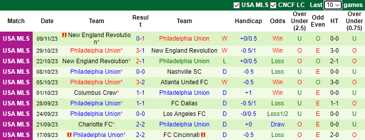 Nhận định Cincinnati vs Philadelphia Union, vòng play-off VĐQG Mỹ 8h00 ngày 26/11/2023 - Ảnh 2