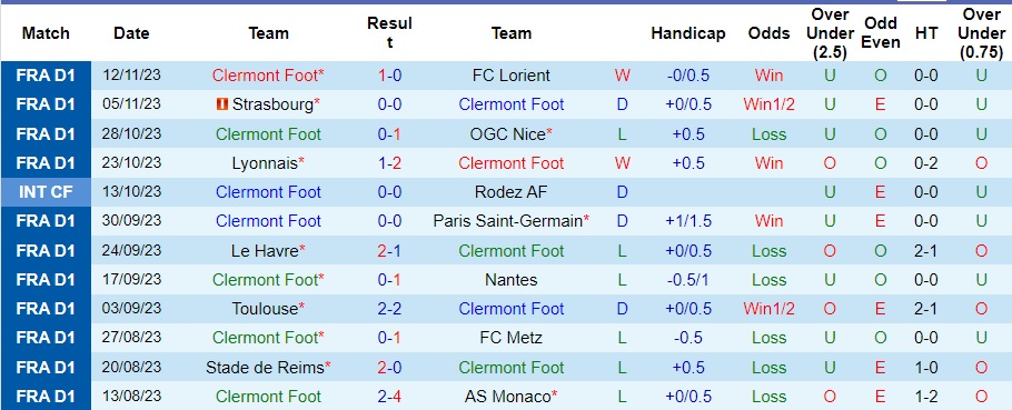 Nhận định Clermont Foot vs Lens, vòng 13 Ligue 1 23h00 ngày 25/11/2023  - Ảnh 1