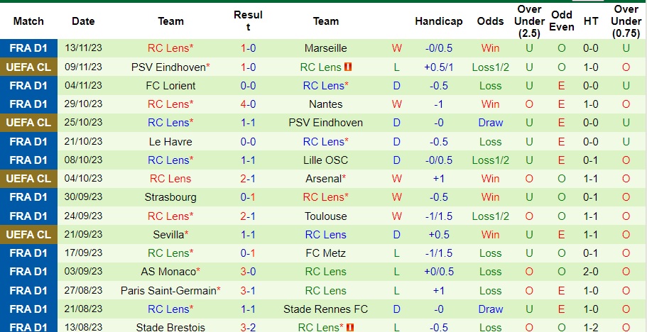 Nhận định Clermont Foot vs Lens, vòng 13 Ligue 1 23h00 ngày 25/11/2023  - Ảnh 2