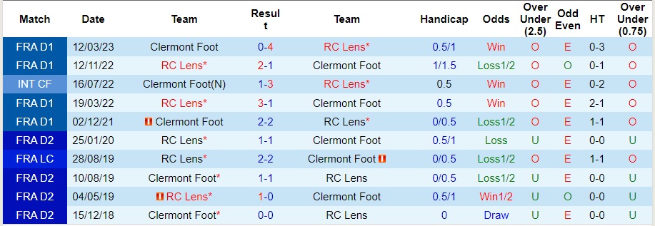 Nhận định Clermont Foot vs Lens, vòng 13 Ligue 1 23h00 ngày 25/11/2023  - Ảnh 3