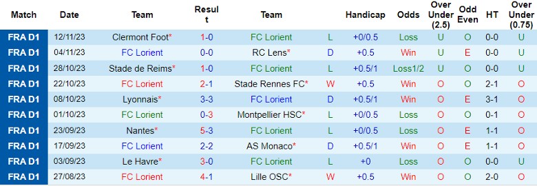 Nhận định FC Lorient vs FC Metz, vòng 13 Ligue 1 21h00 ngày 26/11/2023 - Ảnh 1