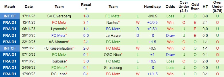 Nhận định FC Lorient vs FC Metz, vòng 13 Ligue 1 21h00 ngày 26/11/2023 - Ảnh 2