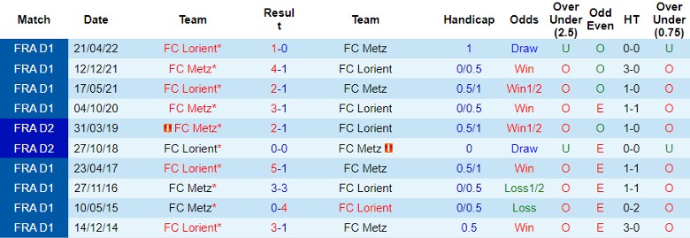 Nhận định FC Lorient vs FC Metz, vòng 13 Ligue 1 21h00 ngày 26/11/2023 - Ảnh 3