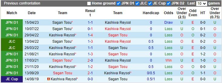 Nhận định Kashiwa Reysol vs Sagan Tosu, vòng 33 VĐQG Nhật Bản 12h00 ngày 25/11/2023 - Ảnh 3