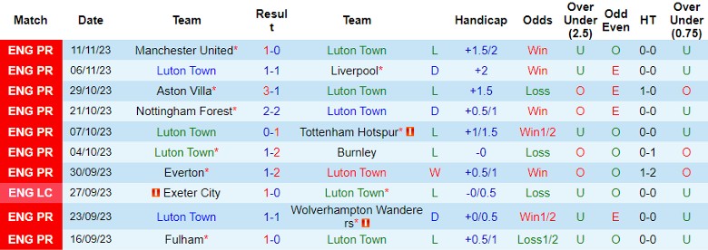 Nhận định Luton Town vs Crystal Palace, vòng 13 Ngoại hạng Anh 22h00 ngày 25/11/2023 - Ảnh 1