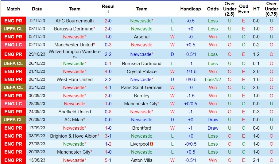 Nhận định Newcastle vs Chelsea, vòng 13 Ngoại hạng Anh 22h00 ngày 25/11/2023  - Ảnh 1