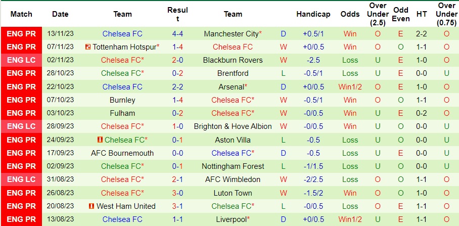 Nhận định Newcastle vs Chelsea, vòng 13 Ngoại hạng Anh 22h00 ngày 25/11/2023  - Ảnh 2