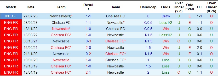 Nhận định Newcastle vs Chelsea, vòng 13 Ngoại hạng Anh 22h00 ngày 25/11/2023  - Ảnh 3