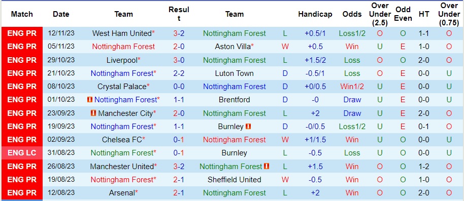 Nhận định Nottingham Forest vs Brighton, vòng 13 Ngoại hạng Anh 22h00 ngày 25/11/2023  - Ảnh 1