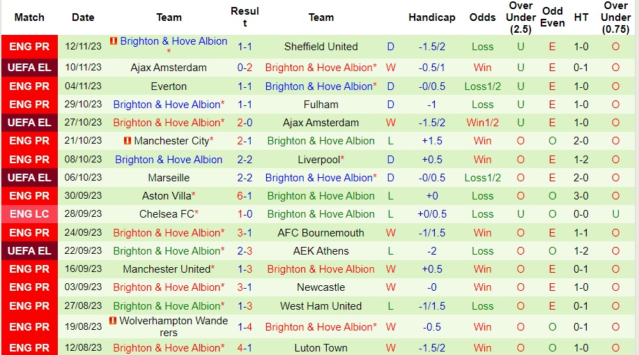 Nhận định Nottingham Forest vs Brighton, vòng 13 Ngoại hạng Anh 22h00 ngày 25/11/2023  - Ảnh 2