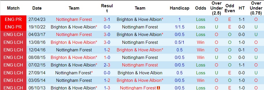 Nhận định Nottingham Forest vs Brighton, vòng 13 Ngoại hạng Anh 22h00 ngày 25/11/2023  - Ảnh 3