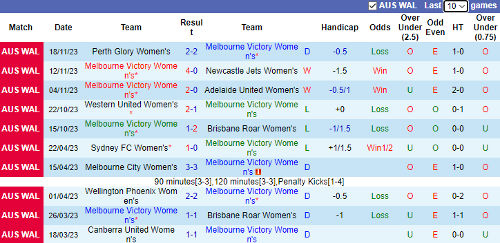 Nhận định Nữ Melbourne Victory vs Nữ Central Coast Mariners, vòng 6 Úc nữ 10h00 ngày 26/11/2023 - Ảnh 1