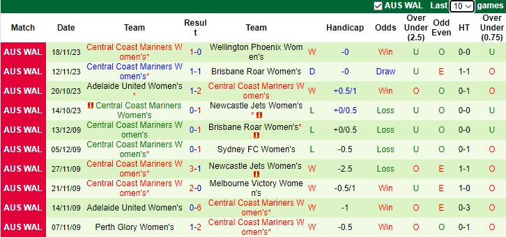 Nhận định Nữ Melbourne Victory vs Nữ Central Coast Mariners, vòng 6 Úc nữ 10h00 ngày 26/11/2023 - Ảnh 2