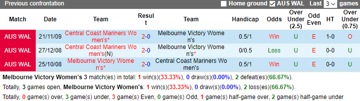 Nhận định Nữ Melbourne Victory vs Nữ Central Coast Mariners, vòng 6 Úc nữ 10h00 ngày 26/11/2023 - Ảnh 3