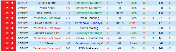 Nhận định Persebaya Surabaya vs PSIS Semarang, vòng 20 VĐQG Indonesia 15h00 ngày 26/11/2023 - Ảnh 1