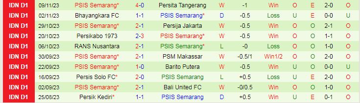 Nhận định Persebaya Surabaya vs PSIS Semarang, vòng 20 VĐQG Indonesia 15h00 ngày 26/11/2023 - Ảnh 2