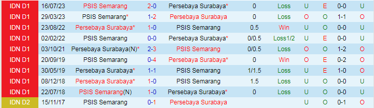 Nhận định Persebaya Surabaya vs PSIS Semarang, vòng 20 VĐQG Indonesia 15h00 ngày 26/11/2023 - Ảnh 3