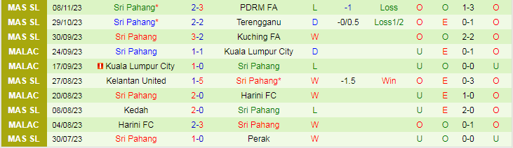 Nhận định Pulau Penang FA vs Sri Pahang, vòng 24 VĐQG Malaysia 16h30 ngày 26/11/2023 - Ảnh 2