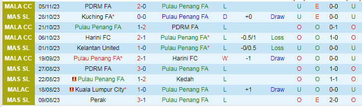 Nhận định Pulau Penang FA vs Sri Pahang, vòng 24 VĐQG Malaysia 16h30 ngày 26/11/2023 - Ảnh 4