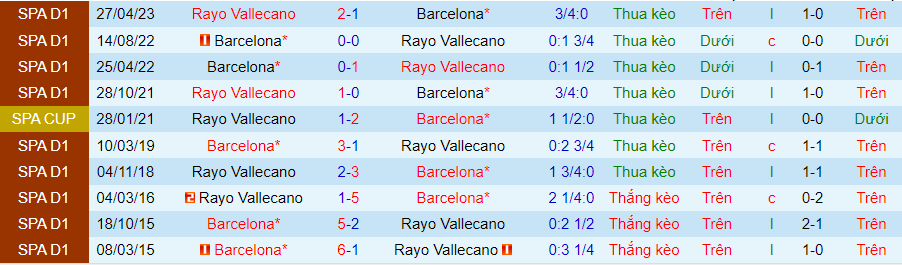 Nhận định Rayo Vallecano vs Barcelona, vòng 14 La Liga 20h00 ngày 25/11/2023 - Ảnh 3