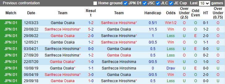 Nhận định Sanfrecce Hiroshima vs Gamba Osaka, vòng 33 VĐQG Nhật Bản 12h00 ngày 25/11/2023 - Ảnh 3
