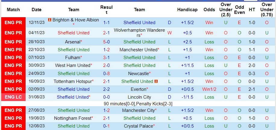 Nhận định Sheffield United vs Bournemouth, vòng 13 Ngoại hạng Anh 22h00 ngày 25/11/2023  - Ảnh 1