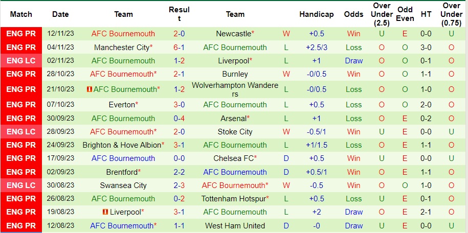 Nhận định Sheffield United vs Bournemouth, vòng 13 Ngoại hạng Anh 22h00 ngày 25/11/2023  - Ảnh 2