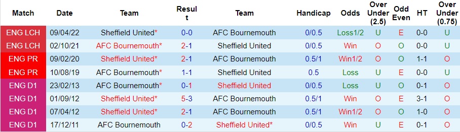 Nhận định Sheffield United vs Bournemouth, vòng 13 Ngoại hạng Anh 22h00 ngày 25/11/2023  - Ảnh 3