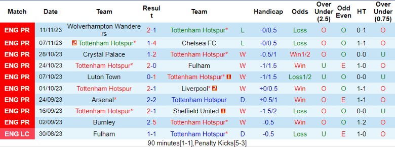 Nhận định Tottenham Hotspur vs Aston Villa, vòng 13 Ngoại hạng Anh 21h00 ngày 26/11/2023 - Ảnh 1