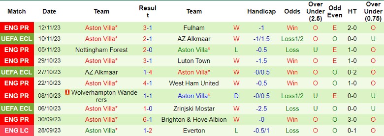 Nhận định Tottenham Hotspur vs Aston Villa, vòng 13 Ngoại hạng Anh 21h00 ngày 26/11/2023 - Ảnh 2