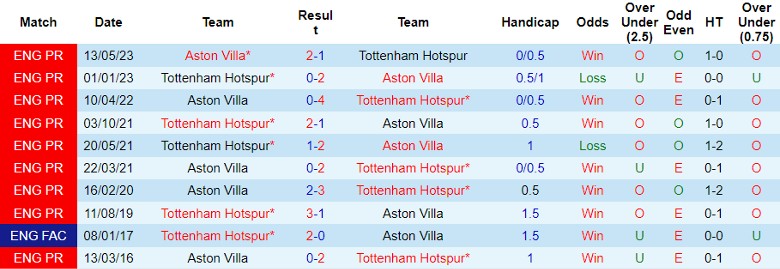 Nhận định Tottenham Hotspur vs Aston Villa, vòng 13 Ngoại hạng Anh 21h00 ngày 26/11/2023 - Ảnh 3