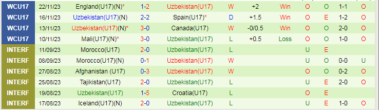 Nhận định U17 Pháp vs U17 Uzbekistan, vòng tứ kết U17 World Cup 15h30 ngày 25/11/2023 - Ảnh 2