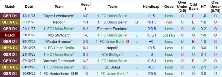 Nhận định Union Berlin vs Augsburg, vòng 12 Bundesliga 21h30 ngày 25/11/2023 - Ảnh 1