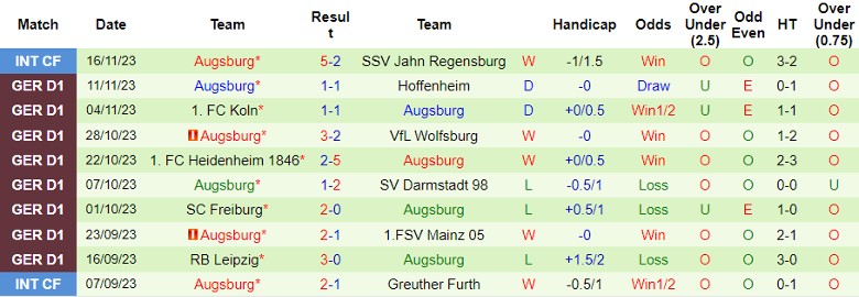 Nhận định Union Berlin vs Augsburg, vòng 12 Bundesliga 21h30 ngày 25/11/2023 - Ảnh 2