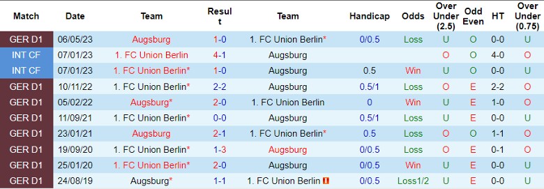 Nhận định Union Berlin vs Augsburg, vòng 12 Bundesliga 21h30 ngày 25/11/2023 - Ảnh 3