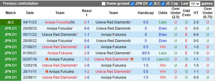 Nhận định Urawa Reds vs Avispa Fukuoka, vòng 33 VĐQG Nhật Bản 12h00 ngày 25/11/2023 - Ảnh 3