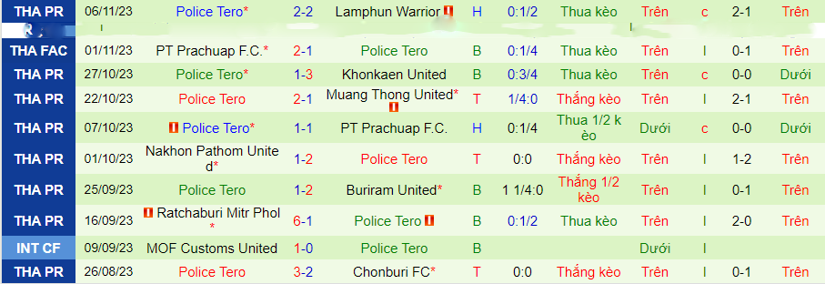 Nhận định Uthai Thani vs Police Tero, vòng 11 VĐQG Thái Lan 17h30 ngày 26/11/2023 - Ảnh 1