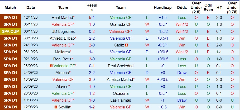 Nhận định Valencia vs Celta Vigo, vòng 14 La Liga 22h15 ngày 25/11/2023  - Ảnh 1
