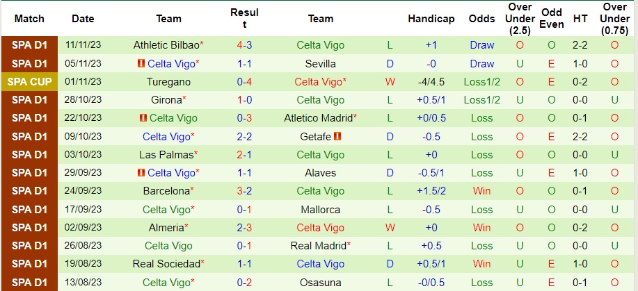 Nhận định Valencia vs Celta Vigo, vòng 14 La Liga 22h15 ngày 25/11/2023  - Ảnh 2